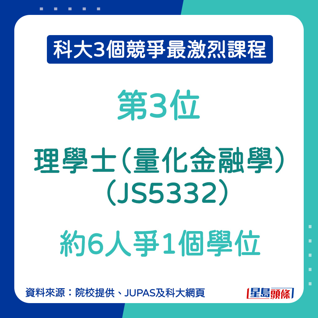 科大競爭最激烈課程︱第3位：理學士（量化金融學）