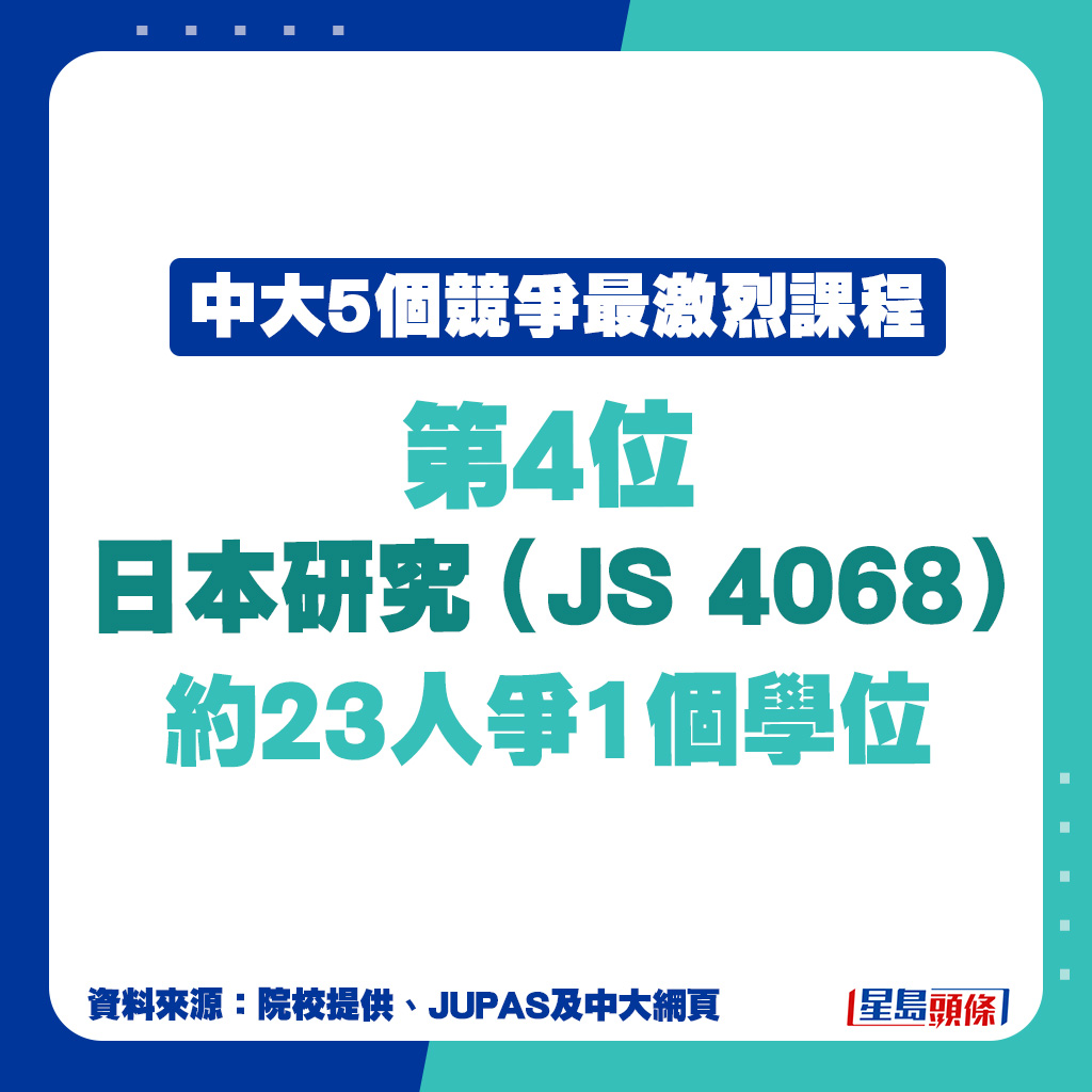 JUPAS中大最多人報讀課程｜第4位：日本研究