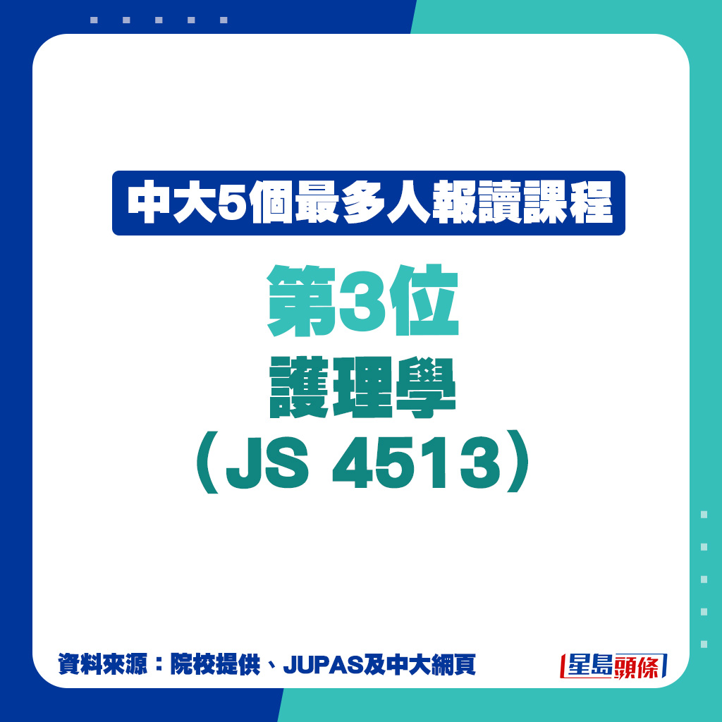 JUPAS中大最多人報讀課程｜第3位：護理學