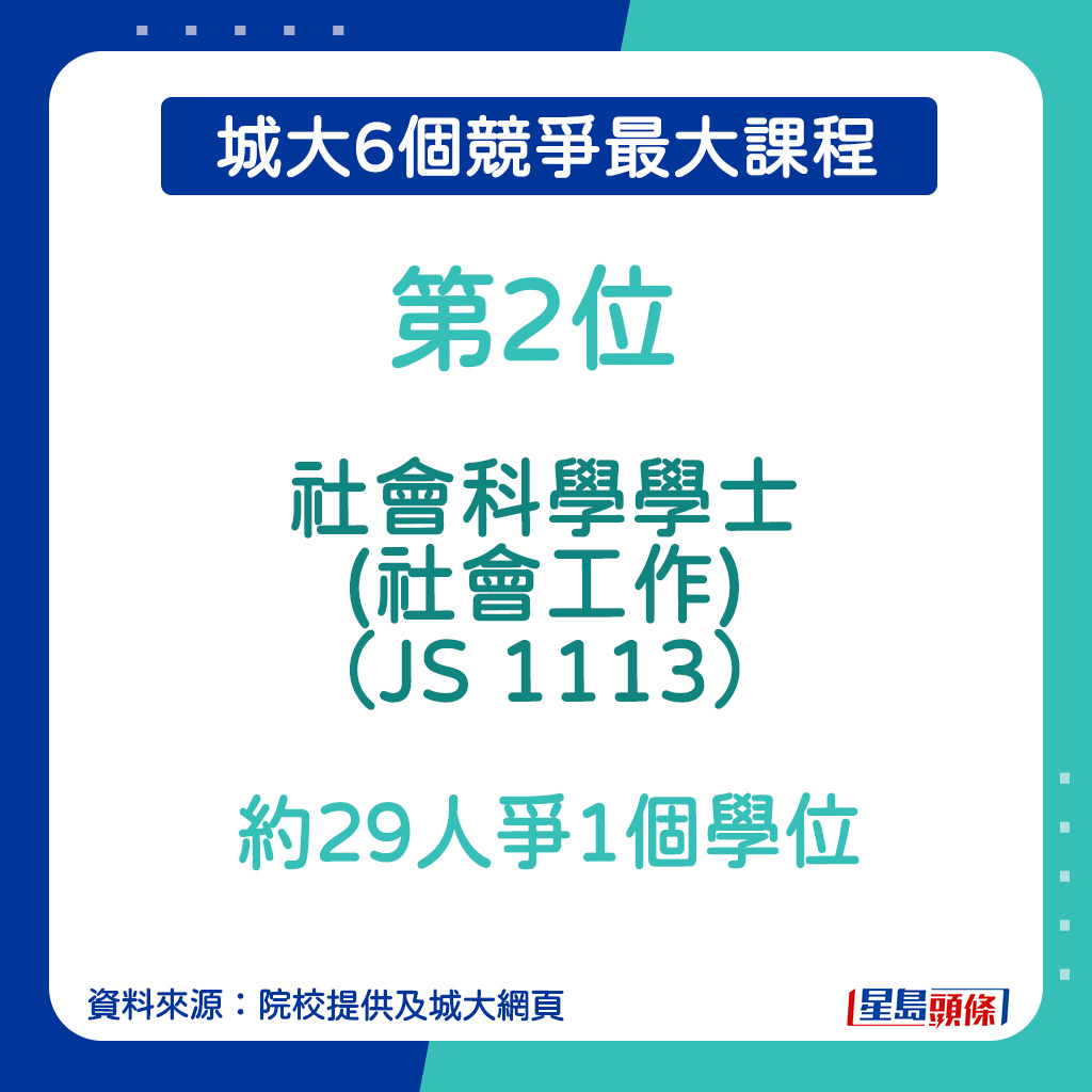 城大6個競爭最大課程︱第2位：社會科學學士(社會工作)（JS 1113）