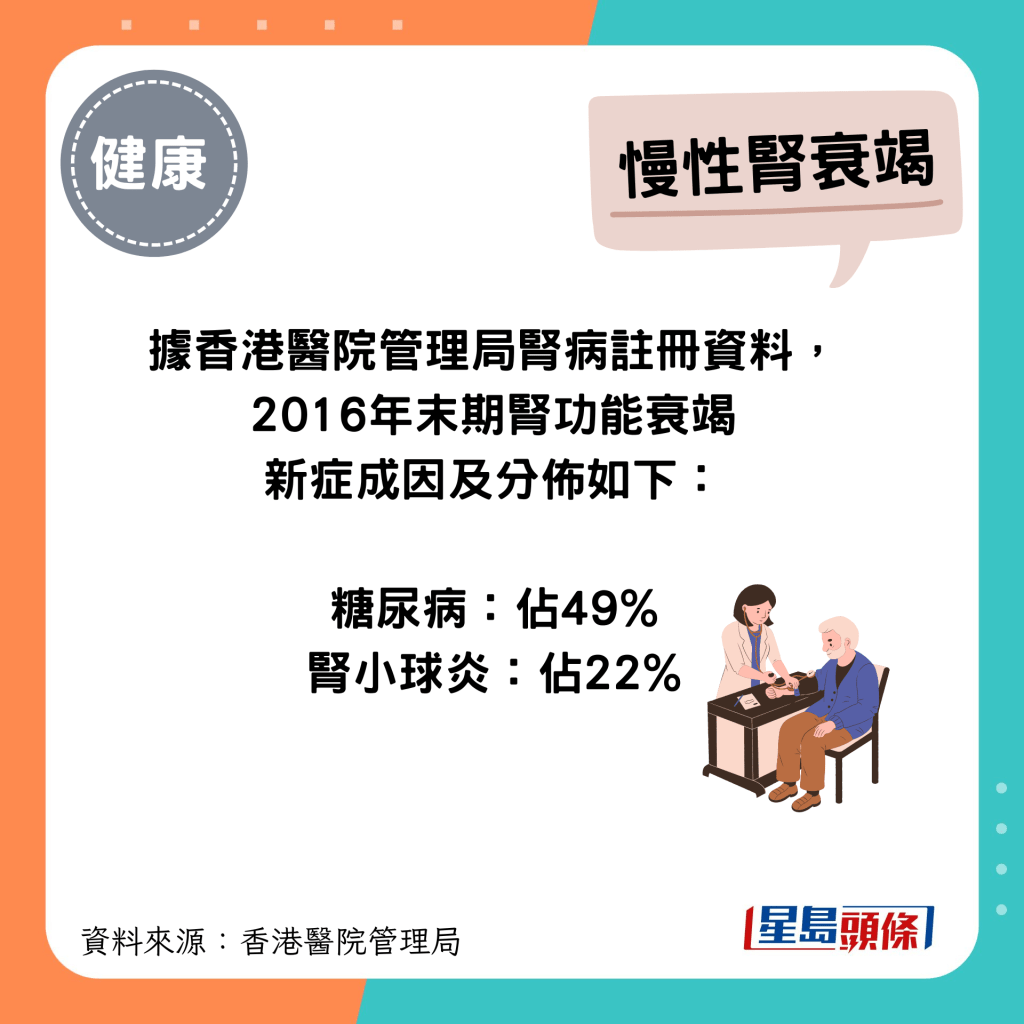 2016年本港末期腎功能衰竭新症病人的成因及分佈：糖尿病佔49%、腎小球炎佔22%