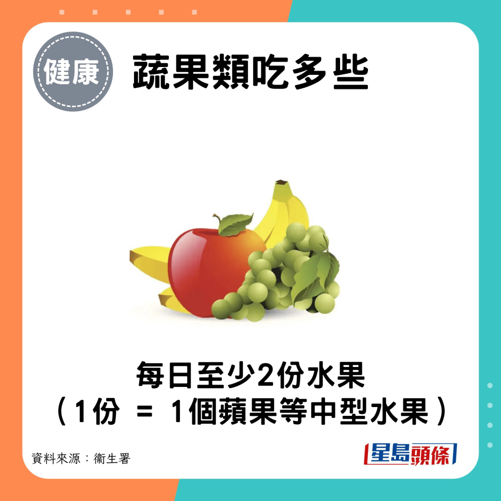 吃多些：每日至少2份水果（1份 = 1個橙或蘋果等中型水果）