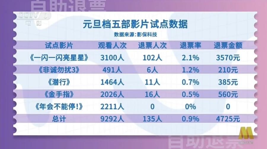 初步數據顯示退票佔比不高。微博