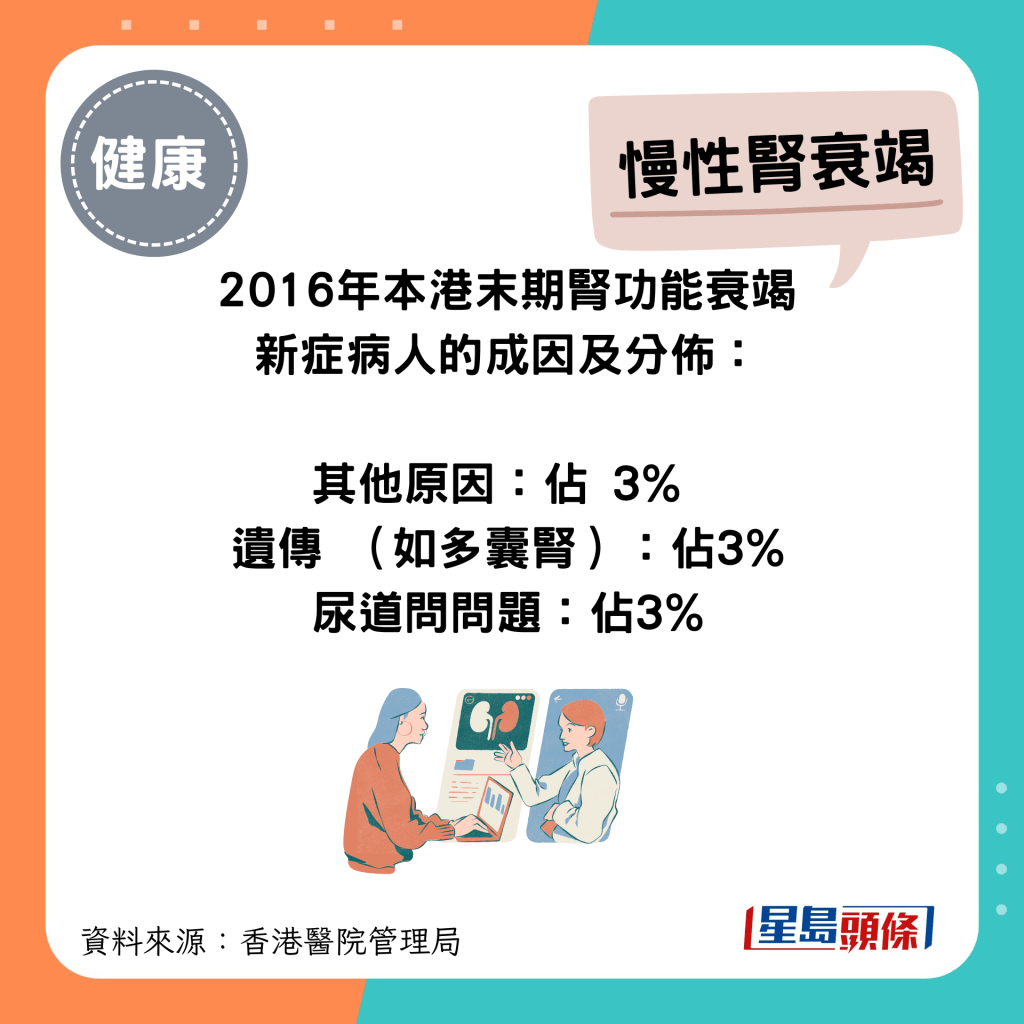2016年本港末期腎功能衰竭新症病人的成因及分佈：其他原因佔3%、遺傳（如多囊腎）佔3%、尿道問問題佔3%