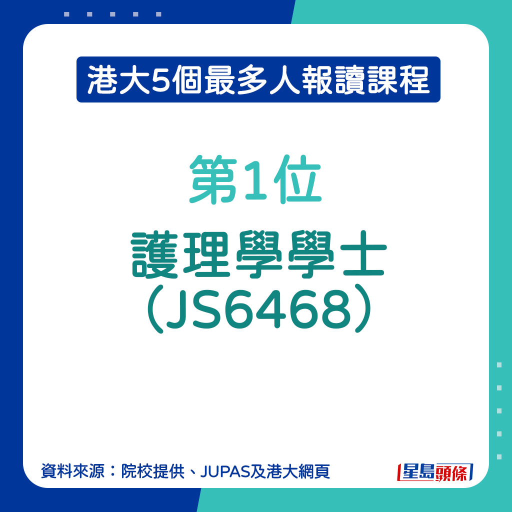 JUPAS港大最多人報讀課程︱第1位：護理學學士