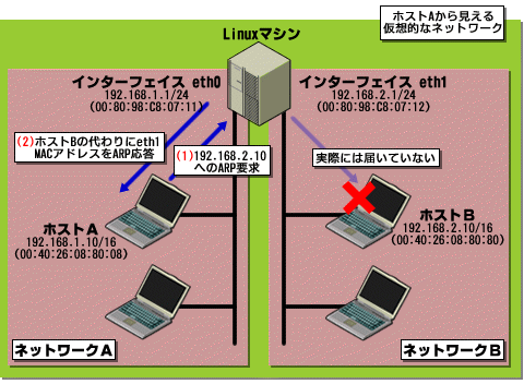 �}1�@Proxy ARP�̍\����B�z�X�gA����A�ʂ̃Z�O�����g�ɂ���z�X�gB�ւ�ARP�v�������������ꍇ�AProxy ARP�ł���Linux�}�V���́A���g�̃C���^�[�t�F�C�X��MAC�A�h���X��ԓ�����