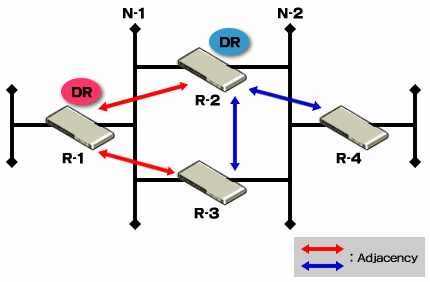 �}3�@DR�Ƃ�Adjacency�̌`���B���̐}�ł́A�e�l�b�g���[�N�E�Z�O�����g���DR�Ƃ�Adjacency�݂̂��L���Ă��邪�A���ۂɂ�BDR�Ƃ�Adjacency���`�������