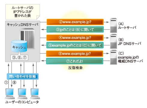 �}1�@DNS�̊�{����