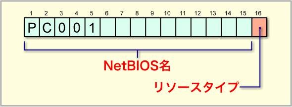 NetBIOS���ƃ��\�[�X�^�C�v