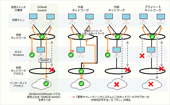 Hyper-V�́u���z�X�C�b�`�v�̎��