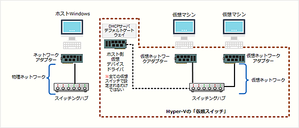 Hyper-V�̉��z�X�C�b�`