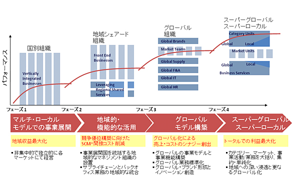 <strong>�}1</strong> �O���[�o���E�I�y���[�e�B���O�E���f���F�n�C�p�t�H�[�}���X��Ƃ́A�O���[�o�����f���̍\�z�A�Ȃ����X�[�p�[�O���[�o��/���[�J�������������Ă���i�o�T:�A�N�Z���`���A�j