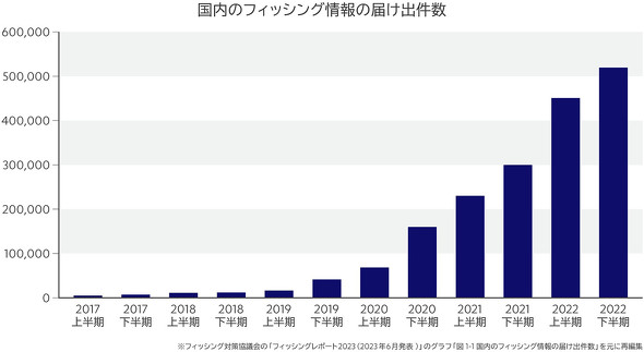 KDDI