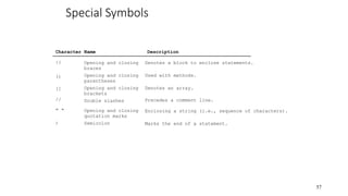 Special Symbols
57
Character Name Description
{}
()
[]
//
" "
;
Opening and closing
braces
Opening and closing
parentheses
Opening and closing
brackets
Double slashes
Opening and closing
quotation marks
Semicolon
Denotes a block to enclose statements.
Used with methods.
Denotes an array.
Precedes a comment line.
Enclosing a string (i.e., sequence of characters).
Marks the end of a statement.
 