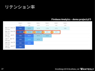 DroidKaigi 2018 @cattaka_net27
リテンション率
Firebase Analyics – demo projectより
 