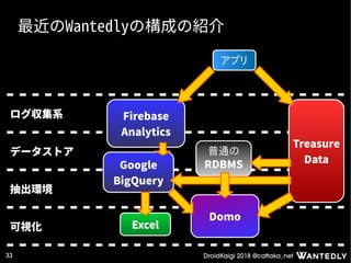 DroidKaigi 2018 @cattaka_net33
ログ収集系
Treasure
Data
Google
BigQuery
最近のWantedlyの構成の紹介
データストア
抽出環境
可視化
Firebase
Analytics
Excel
Domo
普通の
RDBMS
アプリ
 