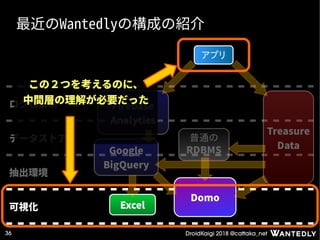 DroidKaigi 2018 @cattaka_net36
最近のWantedlyの構成の紹介
ログ収集系
Treasure
Data
Google
BigQuery
データストア
抽出環境
可視化
Firebase
Analytics
Excel
Domo
普通の
RDBMS
アプリ
この２つを考えるのに、
中間層の理解が必要だった
 