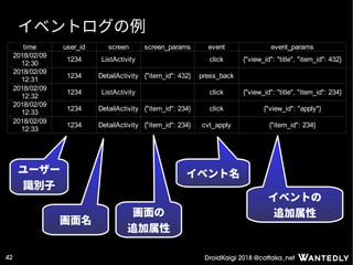 DroidKaigi 2018 @cattaka_net42
イベントログの例
ユーザー
識別子
画面名
イベント名
イベントの
追加属性画面の
追加属性
time user_id screen screen_params event event_params
1234 ListActivity click {"view_id": "title", "item_id": 432}
1234 DetailActivity {"item_id": 432} press_back
1234 ListActivity click {"view_id": "title", "item_id": 234}
1234 DetailActivity {"item_id": 234} click {"view_id": "apply"}
1234 DetailActivity {"item_id": 234} cvt_apply {"item_id": 234}
2018/02/09
12:30
2018/02/09
12:31
2018/02/09
12:32
2018/02/09
12:33
2018/02/09
12:33
 