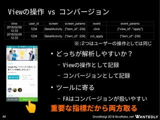 DroidKaigi 2018 @cattaka_net44
Viewの操作 vs コンバージョン
●
どっちが解析しやすいか？
– Viewの操作として記録
– コンバージョンとして記録
●
ツールに寄る
– FAはコンバージョンが扱いやすい
time user_id screen screen_params event event_params
1234 DetailActivity {"item_id": 234} click {"view_id": "apply"}
1234 DetailActivity {"item_id": 234} cvt_apply {"item_id": 234}
2018/02/09
12:33
2018/02/09
12:33
※：２つはユーザーの操作としては同じ
重要な指標だから両方取る
 