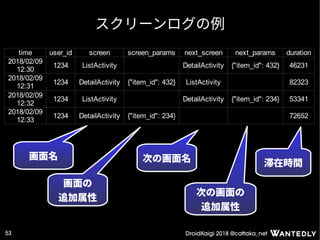 DroidKaigi 2018 @cattaka_net53
スクリーンログの例
画面名
画面の
追加属性
次の画面の
追加属性
次の画面名 滞在時間
time user_id screen screen_params next_screen next_params duration
1234 ListActivity DetailActivity {"item_id": 432} 46231
1234 DetailActivity {"item_id": 432} ListActivity 82323
1234 ListActivity DetailActivity {"item_id": 234} 53341
1234 DetailActivity {"item_id": 234} 72652
2018/02/09
12:30
2018/02/09
12:31
2018/02/09
12:32
2018/02/09
12:33
 