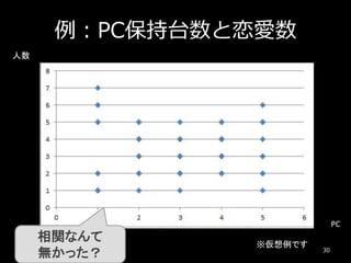 例：PC保持台数と恋愛数
30
人数
PC
※仮想例です
相関なんて
無かった？
 