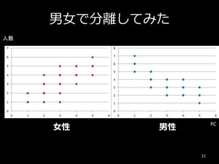 31
人数
PC
男女で分離してみた
女性 男性
 