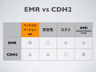 EMR vs CDH2

                        AMI
                     (Amazon Machine
                         Image)
       UP


EMR


CDH2
 