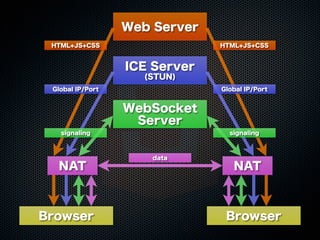 Web Server
HTML+JS+CSS

HTML+JS+CSS

ICE Server
(STUN)
Global IP/Port

Global IP/Port

WebSocket
Server
signaling

NAT

Browser

signaling

data

NAT

Browser

 