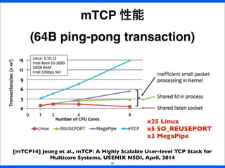 10
mTCP 性能
(64B ping-pong transaction)
[mTCP14] Jeong et al., mTCP: A Highly Scalable User-level TCP Stack for
Multicore Systems, USENIX NSDI, April, 2014
x25 Linux
x5 SO_REUSEPORT
x3 MegaPipe
 