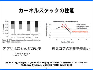 カーネルスタックの性能
5
アプリはほとんどCPU使
えていない
複数コアの利用効率悪い
[mTCP14] Jeong et al., mTCP: A Highly Scalable User-level TCP Stack for
Multicore Systems, USENIX NSDI, April, 2014
 