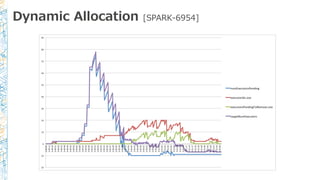 Dynamic Allocation [SPARK-6954]
 