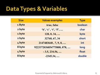 25Presented & Prepared by: Mahmoud R. Alfarra
TypeValues examplesSize
booleantrue, false1 Byte
char‘b’, ‘c’ , ‘t’, ‘5’, …2 byte
byte128, 0, 34, …1 byte
short32768, 67, 342 byte
int2147483648 , 7, 9, 0, …4 byte
long9223372036854775808, 878, …8 byte
float- 3.5, 234.56, …4 byte
double-2345.34, …8 byte
 