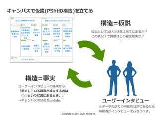 Copyright (c) 2017 Guild Works Inc.
ユーザーインタビューの結果から、
「想定している課題が成⽴するのは
 ◯◯という状況にあるとき。」
→キャンバスの状況をupdate。
キャンバスで仮説(PSﬁtの構造)を⽴てる
ユーザーインタビュー
仮説としておいた状況はあてはまるか？
この状況下で課題はどの程度切実か？
         ：
構造=仮説
構造=事実
※データの誤りの可能性は常にあるため
解釈者がインタビューを⾏なうべき。
 