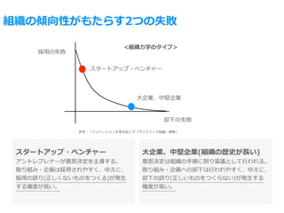 組織の傾向性がもたらす2つの失敗
採⽤の失敗
却下の失敗
スタートアップ・ベンチャー
⼤企業、中堅企業
参考：「イノベーションを巻き起こす「ダイナミック組織」戦略」
<組織⼒学のタイプ>
スタートアップ・ベンチャー
アントレプレナーが意思決定を主導する。
取り組み・企画は採⽤されやすく、ゆえに、
採⽤の誤り(正しくないものをつくる)が発⽣
する確度が⾼い。
⼤企業、中堅企業(組織の歴史が⻑い)
意思決定は組織の⼿順に則り稟議として⾏われる。
取り組み・企画への却下は⾏われやすく、ゆえに、
却下の誤り(正しいものをつくらない)が発⽣する
確度が⾼い。
 
