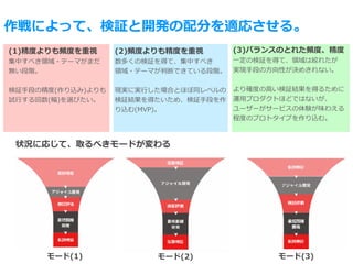 作戦によって、検証と開発の配分を適応させる。
状況に応じて、取るべきモードが変わる
モード(1) モード(2) モード(3)
(1)精度よりも頻度を重視
集中すべき領域・テーマがまだ
無い段階。
検証⼿段の精度(作り込み)よりも
試⾏する回数(幅)を選びたい。
(2)頻度よりも精度を重視
数多くの検証を得て、集中すべき
領域・テーマが判断できている段階。
現実に実⾏した場合とほぼ同レベルの
検証結果を得たいため、検証⼿段を作
り込む(MVP)。
(3)バランスのとれた頻度、精度
⼀定の検証を得て、領域は絞れたが
実現⼿段の⽅向性が決めきれない。
より確度の⾼い検証結果を得るために
運⽤プロダクトほどではないが、
ユーザーがサービスの体験が味わえる
程度のプロトタイプを作り込む。
 