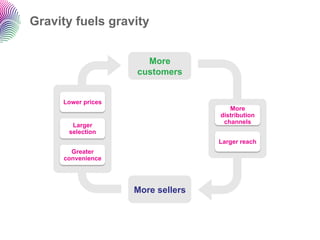 Gravity fuels gravity


                      More
                    customers


     Lower prices
                                      More
                                   distribution
                                    channels
       Larger
      selection
                                   Larger reach
       Greater
     convenience




                    More sellers
 