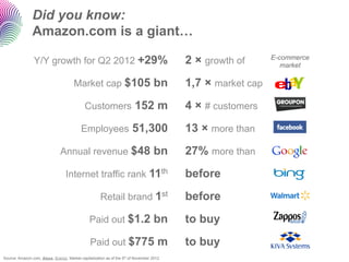 Did you know:
                Amazon.com is a giant…

                Y/Y growth for Q2 2012 +29%                                               2 × growth of      E-commerce
                                                                                                                market

                                       Market cap $105 bn                                 1,7 × market cap
                                             Customers 152 m                              4 × # customers
                                           Employees 51,300                               13 × more than
                               Annual revenue $48 bn                                      27% more than
                                  Internet traffic rank 11th                              before
                                                      Retail brand 1st                    before
                                                Paid out $1.2 bn                          to buy
                                                Paid out $775 m                           to buy
Source: Amazon.com, Alexa, Brandz. Market capitalization as of the 5th of November 2012
 