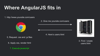2. Give me yoursite.com/users
1. http://www.yoursite.com/users
3. Find / create
users.html
4. Here’s users.html
5. Request .css and .js files
6. Apply css, render html
7. Execute javascript
Where AngularJS fits in
 