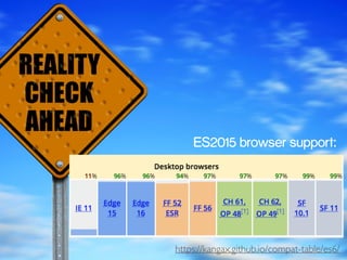 https://kangax.github.io/compat-table/es6/
ES2015 browser support:
 