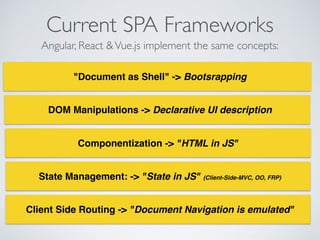 Current SPA Frameworks
"Document as Shell" -> Bootsrapping
DOM Manipulations -> Declarative UI description
Componentization -> "HTML in JS"
State Management: -> "State in JS" (Client-Side-MVC, OO, FRP)
Client Side Routing -> "Document Navigation is emulated"
Angular, React &Vue.js implement the same concepts:
 