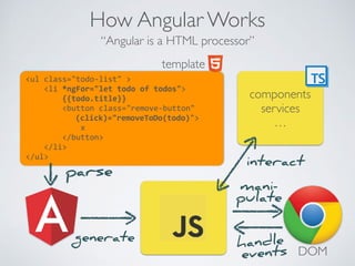 How Angular Works
“Angular is a HTML processor”
<ul	class="todo-list"	>	
				<li	*ngFor="let	todo	of	todos">	
								{{todo.title}}	
								<button	class="remove-button"		
(click)="removeToDo(todo)">	
												x	
								</button>	
				</li>	
</ul>
parse
generate
mani-
pulate
handle
events
components
services
…
interact
DOM
template
 
