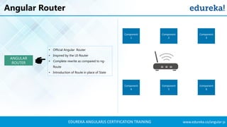 EDUREKA ANGULARJS CERTIFICATION TRAINING www.edureka.co/angular-js
Angular Router
• Official Angular Router
• Inspired by the UI-Router
• Complete rewrite as compared to ng-
Route
• Introduction of Route in place of State
ANGULAR
ROUTER
Component
1
Component
3
Component
6
Component
4
Component
5
Component
2
 