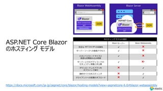 ASP.NET Core Blazor
のホスティング モデル
https://docs.microsoft.com/ja-jp/aspnet/core/blazor/hosting-models?view=aspnetcore-6.0#blazor-webassembly
ホスティング モデルの選択
Blazor サーバー Blazor WebAssembly
完全な .NET Core API の互換性 ✔ ❌
サーバー ソースへの直接アクセス ✔ ❌
⼩さいペイロード サイズと
⾼速な初期読み込み時間
✔ ❌
サーバー上でのアプリ コードの
セキュリティ保護と⾮公開
✔ ❌†
ダウンロードしたアプリを
オフラインで実⾏
❌ ✔
静的サイトのホスティング ❌ ✔
クライアントへの処理のオフロード ❌ ✔
 