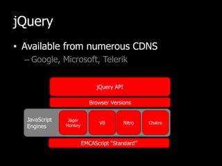 jQueryAvailable from numerous CDNSGoogle, Microsoft, TelerikjQuery APIBrowser VersionsJavaScriptEnginesJägerMonkeyV8NitroChakraEMCAScript “Standard”