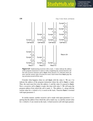 130 Chap. 4 Lists, Stacks, and Queues
β2
β2
β2
β
β1 β1
β1
β3
β
β1
β
4 4
3
2
3
4
Call fact(1)
Call fact(2)
Call fact(3)
Call fact(4)
Return 1
4
3
Return 2
4
Return 6
Return 24
β
β
β1
β
β
Currptr
Currptr Currptr
Currptr
Currptr
Currptr
Currptr
Currptr
Currptr
Currptr
Currptr
Currptr
Currptr
Currptr
Currptr
Currptr
n n
n n
n
n
n n
n
Figure 4.21 Implementing recursion with a stack. β values indicate the address
of the program instruction to return to after completing the current function call.
On each recursive function call to fact (from Section 2.5), both the return ad-
dress and the current value of n must be saved. Each return from fact pops the
top activation record off the stack.
Consider what happens when we call fact with the value 4. We use β to
indicate the address of the program instruction where the call to fact is made.
Thus, the stack must first store the address β, and the value 4 is passed to fact.
Next, a recursive call to fact is made, this time with value 3. We will name the
program address from which the call is made β1. The address β1, along with the
current value for n (which is 4), is saved on the stack. Function fact is invoked
with input parameter 3.
In similar manner, another recursive call is made with input parameter 2, re-
quiring that the address from which the call is made (say β2) and the current value
for n (which is 3) are stored on the stack. A final recursive call with input parame-
 