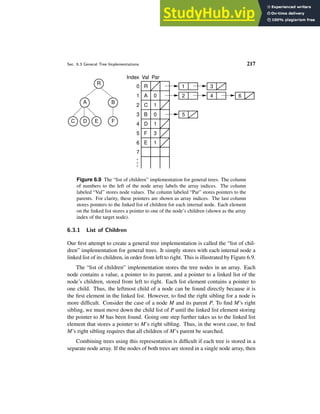 Sec. 6.3 General Tree Implementations 217
R
B
A
C D E F
Index Val Par
0
1
2
3
4
5
6
7
R
A
C
B
D
F
E
0
1
0
1
3
1
3
2 4 6
5
1
Figure 6.9 The “list of children” implementation for general trees. The column
of numbers to the left of the node array labels the array indices. The column
labeled “Val” stores node values. The column labeled “Par” stores pointers to the
parents. For clarity, these pointers are shown as array indices. The last column
stores pointers to the linked list of children for each internal node. Each element
on the linked list stores a pointer to one of the node’s children (shown as the array
index of the target node).
6.3.1 List of Children
Our first attempt to create a general tree implementation is called the “list of chil-
dren” implementation for general trees. It simply stores with each internal node a
linked list of its children, in order from left to right. This is illustrated by Figure 6.9.
The “list of children” implementation stores the tree nodes in an array. Each
node contains a value, a pointer to its parent, and a pointer to a linked list of the
node’s children, stored from left to right. Each list element contains a pointer to
one child. Thus, the leftmost child of a node can be found directly because it is
the first element in the linked list. However, to find the right sibling for a node is
more difficult. Consider the case of a node M and its parent P. To find M’s right
sibling, we must move down the child list of P until the linked list element storing
the pointer to M has been found. Going one step further takes us to the linked list
element that stores a pointer to M’s right sibling. Thus, in the worst case, to find
M’s right sibling requires that all children of M’s parent be searched.
Combining trees using this representation is difficult if each tree is stored in a
separate node array. If the nodes of both trees are stored in a single node array, then
 