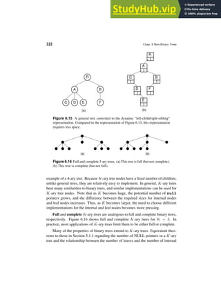 222 Chap. 6 Non-Binary Trees
(a)
B
F
E
D
R
C
A
A
R
B
C
D F
E
(b)
Figure 6.15 A general tree converted to the dynamic “left-child/right-sibling”
representation. Compared to the representation of Figure 6.13, this representation
requires less space.
(a) (b)
Figure 6.16 Full and complete 3-ary trees. (a) This tree is full (but not complete).
(b) This tree is complete (but not full).
example of a 4-ary tree. Because K-ary tree nodes have a fixed number of children,
unlike general trees, they are relatively easy to implement. In general, K-ary trees
bear many similarities to binary trees, and similar implementations can be used for
K-ary tree nodes. Note that as K becomes large, the potential number of null
pointers grows, and the difference between the required sizes for internal nodes
and leaf nodes increases. Thus, as K becomes larger, the need to choose different
implementations for the internal and leaf nodes becomes more pressing.
Full and complete K-ary trees are analogous to full and complete binary trees,
respectively. Figure 6.16 shows full and complete K-ary trees for K = 3. In
practice, most applications of K-ary trees limit them to be either full or complete.
Many of the properties of binary trees extend to K-ary trees. Equivalent theo-
rems to those in Section 5.1.1 regarding the number of NULL pointers in a K-ary
tree and the relationship between the number of leaves and the number of internal
 