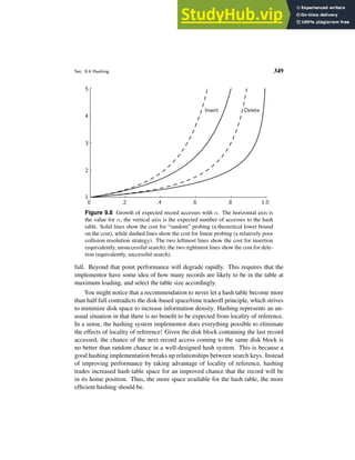 Sec. 9.4 Hashing 349
1
2
3
4
5
Delete
Insert
0 .2 .4 .6 .8 1.0
Figure 9.8 Growth of expected record accesses with α. The horizontal axis is
the value for α, the vertical axis is the expected number of accesses to the hash
table. Solid lines show the cost for “random” probing (a theoretical lower bound
on the cost), while dashed lines show the cost for linear probing (a relatively poor
collision resolution strategy). The two leftmost lines show the cost for insertion
(equivalently, unsuccessful search); the two rightmost lines show the cost for dele-
tion (equivalently, successful search).
full. Beyond that point performance will degrade rapidly. This requires that the
implementor have some idea of how many records are likely to be in the table at
maximum loading, and select the table size accordingly.
You might notice that a recommendation to never let a hash table become more
than half full contradicts the disk-based space/time tradeoff principle, which strives
to minimize disk space to increase information density. Hashing represents an un-
usual situation in that there is no benefit to be expected from locality of reference.
In a sense, the hashing system implementor does everything possible to eliminate
the effects of locality of reference! Given the disk block containing the last record
accessed, the chance of the next record access coming to the same disk block is
no better than random chance in a well-designed hash system. This is because a
good hashing implementation breaks up relationships between search keys. Instead
of improving performance by taking advantage of locality of reference, hashing
trades increased hash table space for an improved chance that the record will be
in its home position. Thus, the more space available for the hash table, the more
efficient hashing should be.
 
