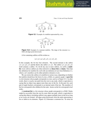 424 Chap. 12 Lists and Arrays Revisited
x1
y1
a1 a2
y3 z1 z2
x4
Figure 12.1 Example of a multilist represented by a tree.
L2
L1
a b
c d e
L3
Figure 12.2 Example of a reentrant multilist. The shape of the structure is a
DAG (all edges point downward).
A list containing sublists will be written as
hx1, hy1, ha1, a2i, y3i, hz1, z2i, x4i.
In this example, the list has four elements. The second element is the sublist
hy1, ha1, a2i, y3i and the third is the sublist hz1, z2i. The sublist hy1, ha1, a2i, y3i
itself contains a sublist. If a list L has one or more sublists, we call L a multi-
list. Lists with no sublists are often referred to as linear lists or chains. Note that
this definition for multilist fits well with our definition of sets from Definition 2.1,
where a set’s members can be either primitive elements or sets.
We can restrict the sublists of a multilist in various ways, depending on whether
the multilist should have the form of a tree, a DAG, or a generic graph. A pure list
is a list structure whose graph corresponds to a tree, such as in Figure 12.1. In other
words, there is exactly one path from the root to any node, which is equivalent to
saying that no object may appear more than once in the list. In the pure list, each
pair of angle brackets corresponds to an internal node of the tree. The members of
the list correspond to the children for the node. Atoms on the list correspond to leaf
nodes.
A reentrant list is a list structure whose graph corresponds to a DAG. Nodes
might be accessible from the root by more than one path, which is equivalent to
saying that objects (including sublists) may appear multiple times in the list as long
as no cycles are formed. All edges point downward, from the node representing a
list or sublist to its elements. Figure 12.2 illustrates a reentrant list. To write out
 