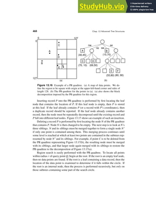 468 Chap. 13 Advanced Tree Structures
(a)
0
0
127
127
A
D
C
B
E
F
(b)
nw
(40,45)
A
C
(69,50)
(70, 10)
ne sw
B
se
(15,70)
(55,80) (80, 90)
E F
D
Figure 13.16 Example of a PR quadtree. (a) A map of data points. We de-
fine the region to be square with origin at the upper-left-hand corner and sides of
length 128. (b) The PR quadtree for the points in (a). (a) also shows the block
decomposition imposed by the PR quadtree for this region.
Inserting record P into the PR quadtree is performed by first locating the leaf
node that contains the location of P. If this leaf node is empty, then P is stored
at this leaf. If the leaf already contains P (or a record with P’s coordinates), then
a duplicate record should be reported. If the leaf node already contains another
record, then the node must be repeatedly decomposed until the existing record and
P fall into different leaf nodes. Figure 13.17 shows an example of such an insertion.
Deleting a record P is performed by first locating the node N of the PR quadtree
that contains P. Node N is then changed to be empty. The next step is to look at N’s
three siblings. N and its siblings must be merged together to form a single node N ′
if only one point is contained among them. This merging process continues until
some level is reached at which at least two points are contained in the subtrees rep-
resented by node N ′ and its siblings. For example, if point C is to be deleted from
the PR quadtree representing Figure 13.17(b), the resulting node must be merged
with its siblings, and that larger node again merged with its siblings to restore the
PR quadtree to the decomposition of Figure 13.17(a).
Region search is easily performed with the PR quadtree. To locate all points
within radius r of query point Q, begin at the root. If the root is an empty leaf node,
then no data points are found. If the root is a leaf containing a data record, then the
location of the data point is examined to determine if it falls within the circle. If
the root is an internal node, then the process is performed recursively, but only on
those subtrees containing some part of the search circle.
 